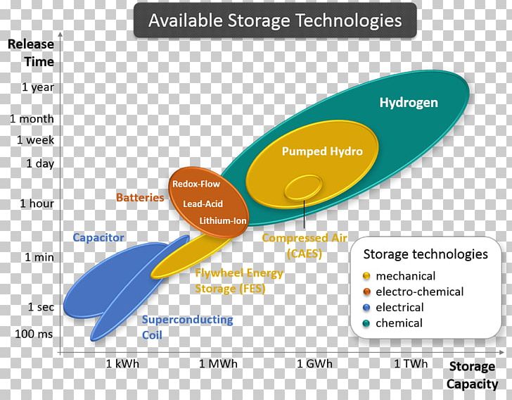 Energy Storage Technology Solar Energy Solar Power PNG, Clipart, Breakthrough, Electricity, Electronics, Energy, Energy Harvesting Free PNG Download