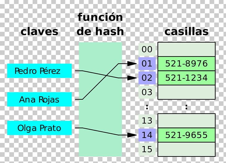 Hash Table Data Structure Associative Array Hash Function Algorithm PNG, Clipart, Algorithm, Angle, Area, Associative Array, Circle Free PNG Download