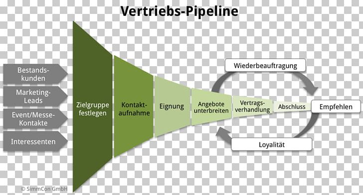 Vertriebsprozess Sales Customer Relationship Management Marketing PNG, Clipart, Angle, Brand, Businesstobusiness Service, Customer, Customer Intelligence Free PNG Download
