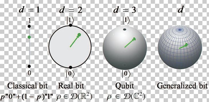 Quantum Mechanics Qubit Physics Quantum Information PNG, Clipart, Area, Bit, Bite, Brand, Circle Free PNG Download