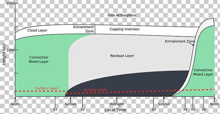 Boundary Layer Climates Planetary Boundary Layer Atmosphere Of Earth Meteorology PNG, Clipart, Angle, Area, Atmosphere, Atmosphere Of Earth, Boundary Layer Free PNG Download