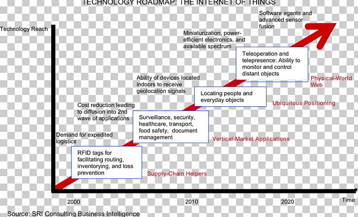 Industrial Internet Of Things: Cybermanufacturing Systems Technology Roadmap PNG, Clipart, Area, Electronics, Industry, Intelligent Transportation System, Internet Free PNG Download