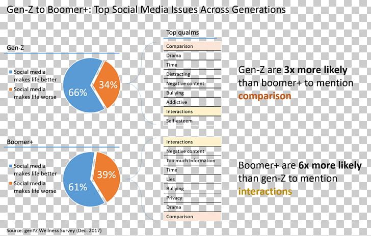 Generation Z Social Media Millennials Baby Boomers PNG, Clipart, Advertising, Area, Baby Boomers, Body Image, Brand Free PNG Download