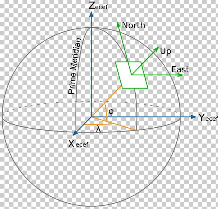 Geographic Coordinate System Longitude Latitude ECEF Geodesy PNG, Clipart, Angle, Area, Cartesian Coordinate System, Circle, Coordinate System Free PNG Download