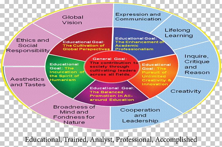 Philosophy Of Education School Educational Sciences PNG, Clipart, Brand, Circle, Communication, Curriculum, Diagram Free PNG Download