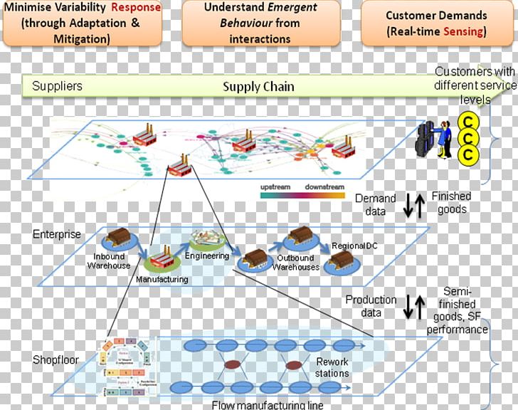 Supply Chain Management Supply Chain Management System PNG, Clipart, Angle, Area, Complex Adaptive System, Complex System, Control System Free PNG Download