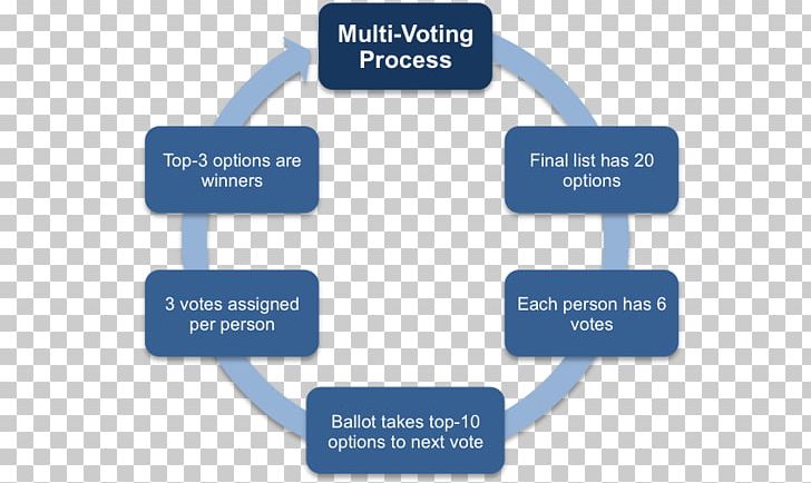 Voting Electoral System Decision-making Business Management PNG, Clipart, Brand, Business, Communication, Consensus, Consensus Decisionmaking Free PNG Download