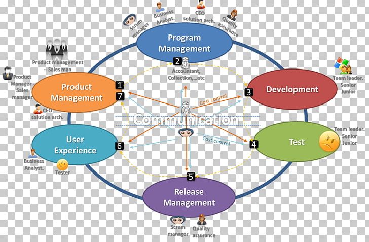 Business Management Leadership Organization Job Description PNG, Clipart, Business, Career, Circle, Communication, Diagram Free PNG Download