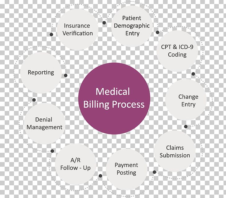 Medical Billing Credentialing Medicine Health Professional Health Care PNG, Clipart, Authorization, Brand, Business, Business Process, Circle Free PNG Download
