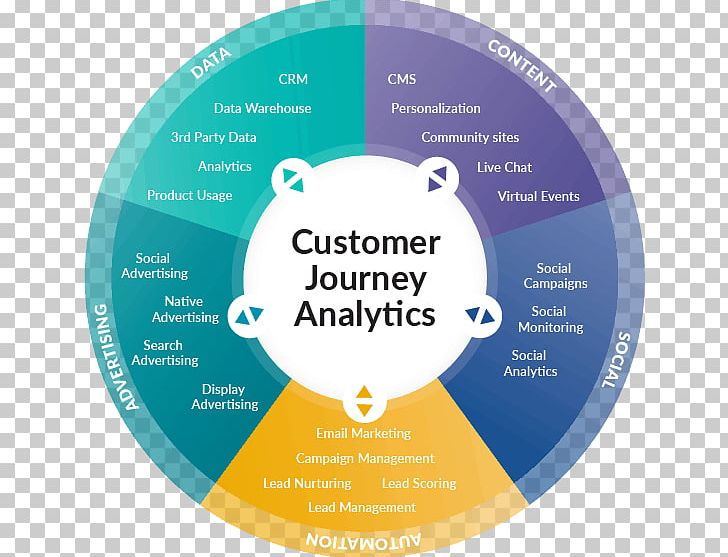 Customer Analytics Customer Experience Marketing Business-to-Business Service PNG, Clipart, Analytics, Business, Cir, Communication, Compact Disc Free PNG Download