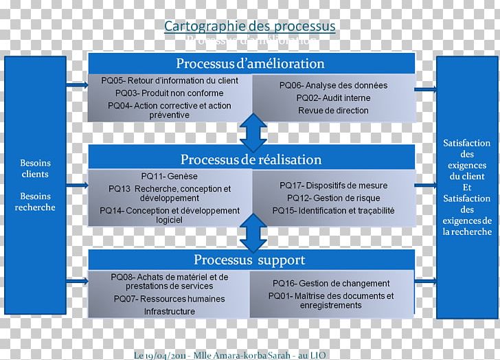 Processus ISO 13485 ISO 9001:2015 Cartography PNG, Clipart, Brand, Cartography, Certification, Diagram, Information Free PNG Download