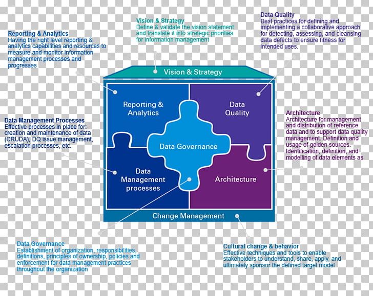 Information Management Records Management Data Management PNG, Clipart, Best Practice, Brand, Data, Data Governance, Data Management Free PNG Download