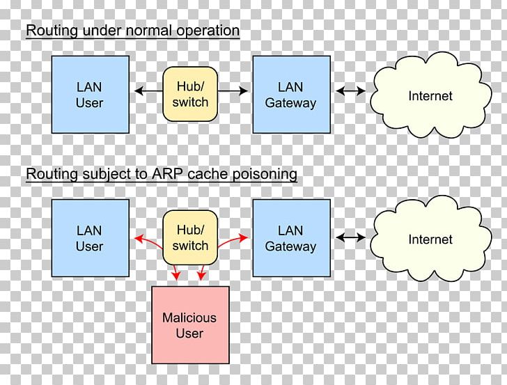 Address Resolution Protocol ARP Spoofing Communication Protocol Internet Protocol Suite IP Address PNG, Clipart, Angle, Area, Communication, Communication Protocol, Computer Network Free PNG Download