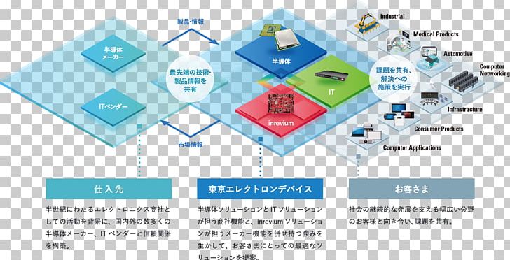 TOKYO ELECTRON DEVICE LTD. Tokyo Electron Limited TYO:2760 Organization Business PNG, Clipart, Area, Business, Diagram, Line, Manufacturing Free PNG Download