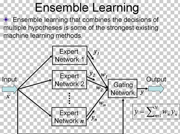 Artificial Neural Network Ensemble Learning Algorithm Neuron PNG, Clipart, Algorithm, Angle, Area, Artificial Neural Network, Brand Free PNG Download