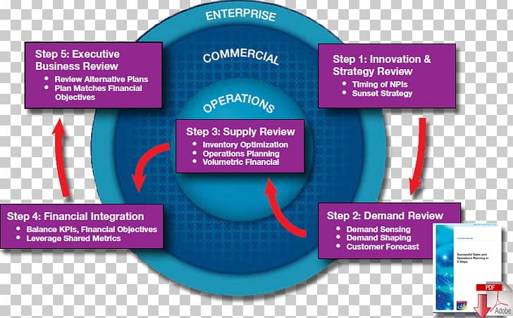 Sales And Operations Planning Sales Operations Business Plan Operational Planning PNG, Clipart, Business, Business Plan, Business Process, Communication, Graphic Design Free PNG Download
