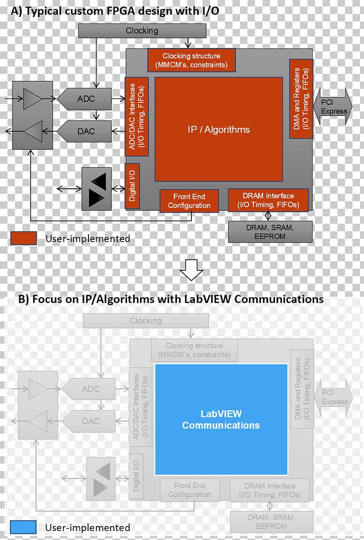 Field-programmable Gate Array Analog-to-digital Converter Diagram Data PNG, Clipart, Algorithm, Analogtodigital Converter, Area, Brand, Com Free PNG Download