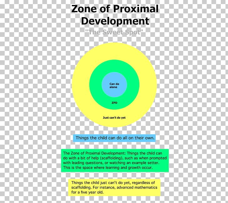 Zone Of Proximal Development Piaget's Theory Of Cognitive Development Developmental Psychology Sociocultural Perspective PNG, Clipart,  Free PNG Download