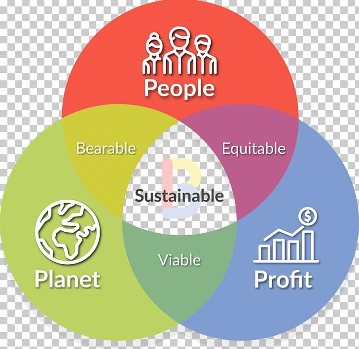 Organization Triple Bottom Line Social Sustainability Corporate Social Responsibility PNG, Clipart, Business, Corporate Social Responsibility, Corporate Sustainability, Economy, Environmental Degradation Free PNG Download