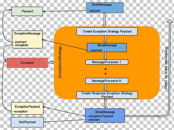 MuleSoft Exception Handling Apache Tomcat Diagram PNG, Clipart, Angle, Apache Tomcat, Area, Diagram, Eclipse Free PNG Download