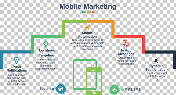 Mobile Marketing Mobile Phones Mobile Advertising Conversion Marketing PNG, Clipart, Area, Brand, Business, Communication, Conversion Marketing Free PNG Download