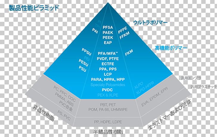 Specialty Polymers Solvay S.A. Plastic Polyphenylene Sulfide PNG, Clipart, Brand, Chemical Industry, Diagram, Elastomer, Engineering Plastic Free PNG Download