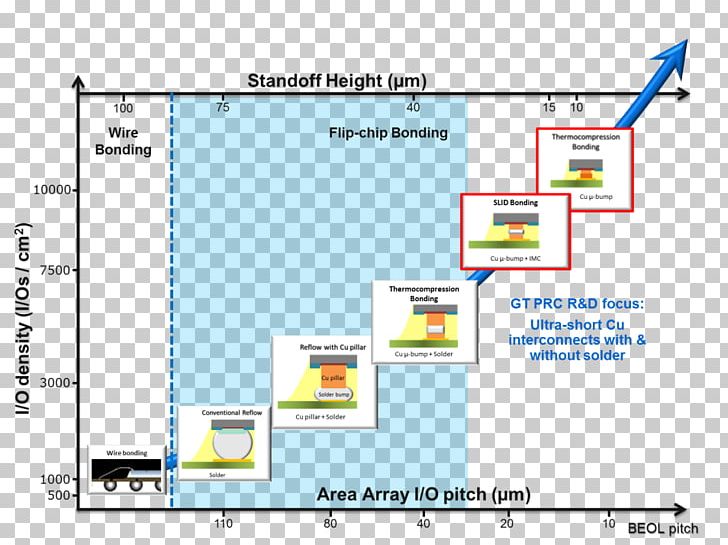 Georgia Institute Of Technology Technology Roadmap Integrated Circuits & Chips Surface-mount Technology PNG, Clipart, Angle, Area, Computer Program, Diagram, Electronics Free PNG Download