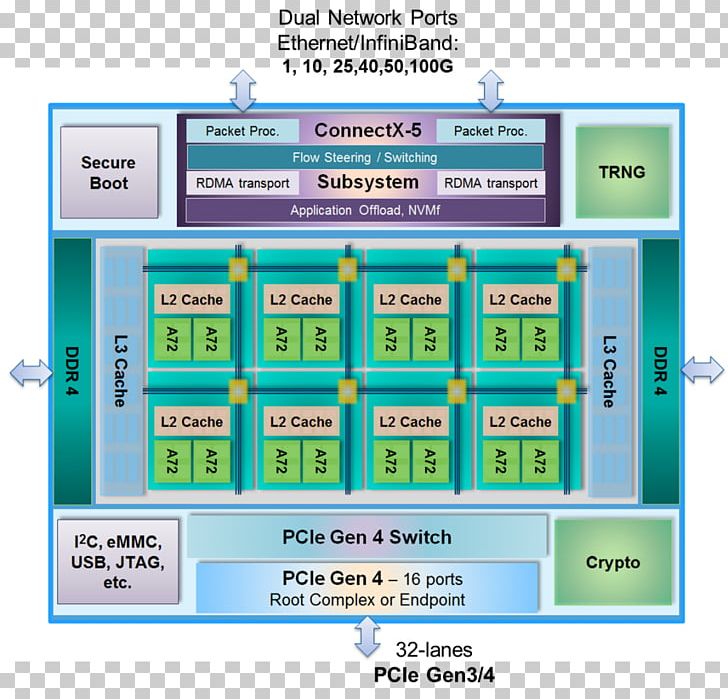 InfiniBand Mellanox Technologies DDR4 SDRAM PCI Express Integrated Circuits & Chips PNG, Clipart, Brand, Communication, Computer Hardware, Ddr4 Sdram, Dimm Free PNG Download