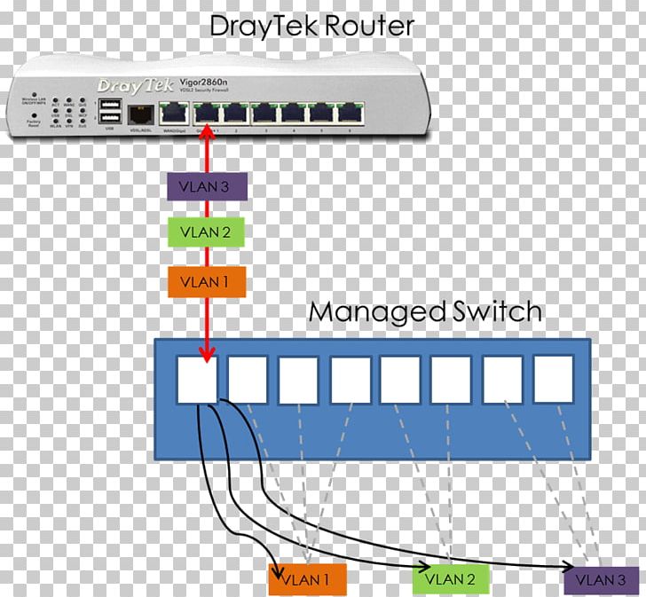Virtual LAN Local Area Network DrayTek Router Computer Network PNG, Clipart, 3com, Angle, Area, Brand, Cisco Systems Free PNG Download