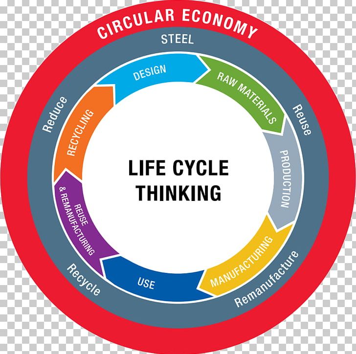 Circular Economy Steel Sustainable Development Sustainability PNG, Clipart, Area, Brand, Circle, Circular Economy, Diagram Free PNG Download