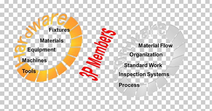 Lean Manufacturing Lean Six Sigma Production Process PNG, Clipart, Brand, Changeover, Circle, Diagram, Goods Free PNG Download