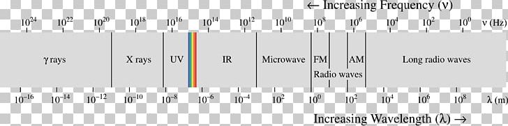 Light Electromagnetic Spectrum Electromagnetic Radiation Visible Spectrum Electromagnetism PNG, Clipart, Angle, Area, Brand, Circle, Diagram Free PNG Download