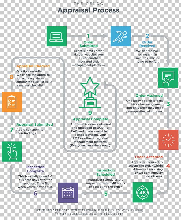 Real Estate Appraisal Appraiser Uniform Residential Appraisal Report Economic Appraisal PNG, Clipart, Amc, Appraiser, Brand, Communication, Communications Management Free PNG Download