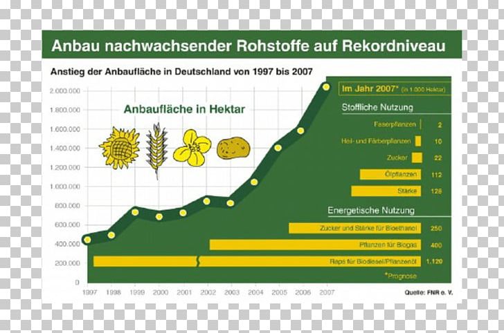 Germany Agency For Renewable Resources Rohstoff Bioenergy PNG, Clipart, Anaerobic Digestion, Area, Biodiesel, Bioenergy, Brand Free PNG Download
