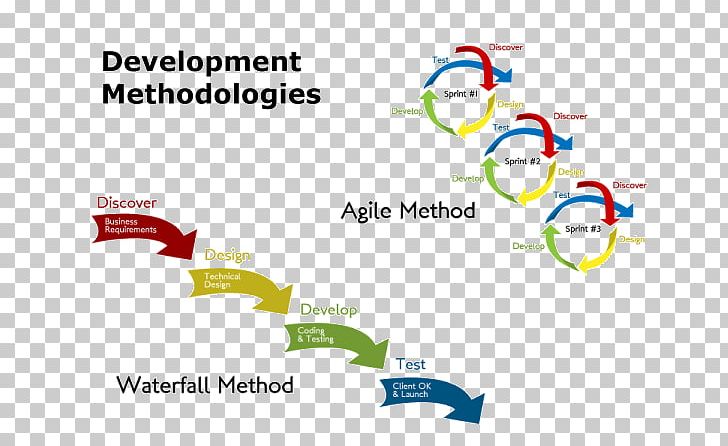 Agile Software Development Waterfall Model Systems Development Life Cycle Project Management PNG, Clipart, Agile, Agile Software Development, Are, Logo, Online Advertising Free PNG Download