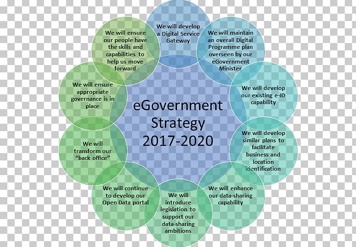 E-government Strategy Public Service Policy PNG, Clipart, Brand, Circle, Communication, Diagram, Digital Strategy Free PNG Download