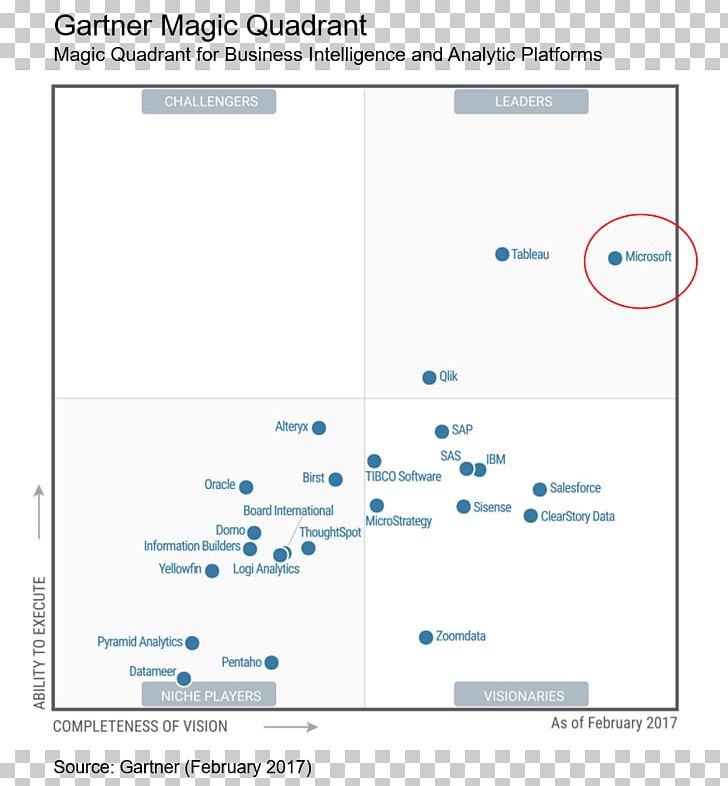 Magic Quadrant Business Intelligence Software Gartner Power BI PNG, Clipart, Analytics, Angle, Area, Brand, Business Free PNG Download