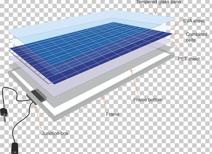 Photovoltaics Solar Cell Solar Panels Renewable Energy PNG, Clipart, Daylighting, Electrical Energy, Electrical Grid, Electricity, Energy Free PNG Download