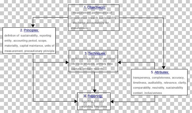 Conceptual Framework Sustainability Accounting Business PNG, Clipart, Angle, Area, Business, Conceptual Framework, Cost Free PNG Download