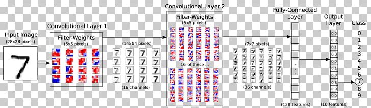 TensorFlow Convolutional Neural Network Artificial Neural Network Deep Learning MNIST Database PNG, Clipart, Angle, Artificial Intelligence, Convolution, Convolutional Neural Network, Diagram Free PNG Download
