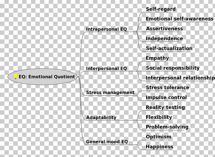 Emotional Intelligence Intelligence Quotient Map PNG, Clipart, Angle, Area, Brand, Concept, Daniel Goleman Free PNG Download