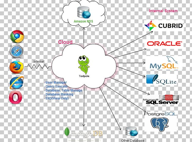 Entity–relationship Model Web Browser Data Flow Diagram PNG, Clipart, Activity Diagram, Angle, Area, Chrome Web Store, Class Diagram Free PNG Download