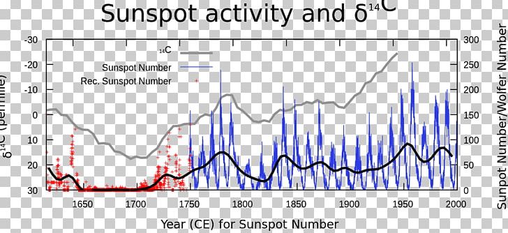 Solar Cycle Sunspot Solar Minimum Graph Of A Function Chart PNG, Clipart, Angle, Area, Art, Chart, Correlation And Dependence Free PNG Download