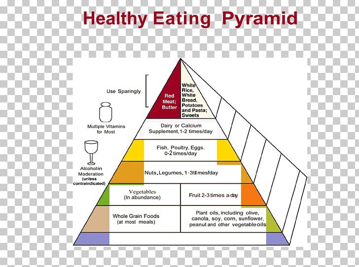 Food Pyramid Healthy Eating Pyramid Nutrition Food Allergy PNG, Clipart, Angle, Area, Brand, Canadas Food Guide, Diagram Free PNG Download