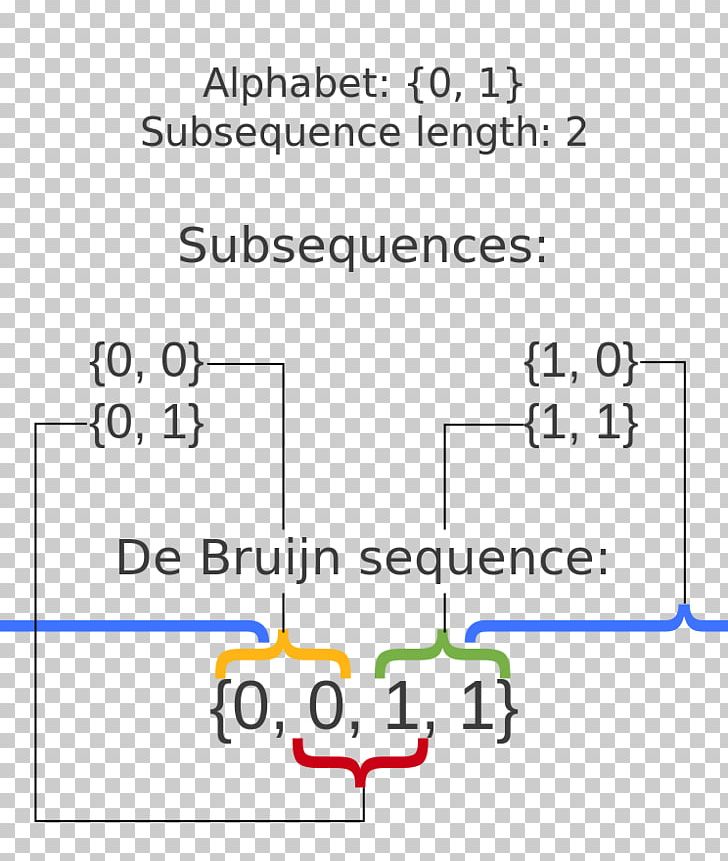 Inkscape De Bruijn Sequence PNG, Clipart, Angle, Anglosaxons, Area, Data, Diagram Free PNG Download