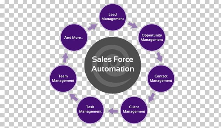 Sales Force Management System India Customer Relationship Management Business PNG, Clipart, Brand, Business, Communication, Company, Computer Software Free PNG Download