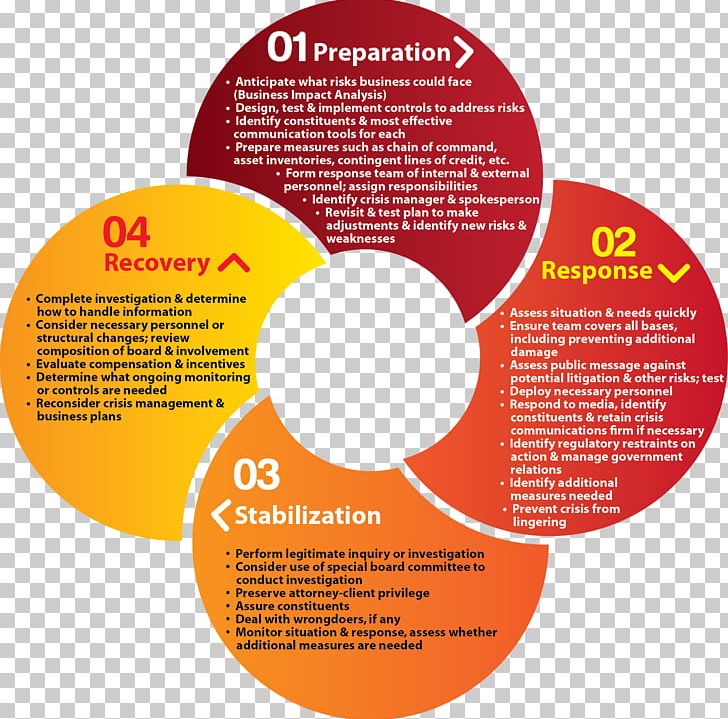 Crisis Management Business Continuity Planning Disaster Recovery PNG, Clipart, Brand, Business, Business Continuity, Disaster Recovery, Disaster Recovery Plan Free PNG Download