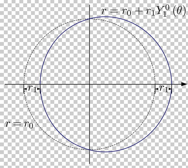 Spherical Harmonics Circle Sphere Point PNG, Clipart, Angle, Area, Basis, Circle, Circular Free PNG Download
