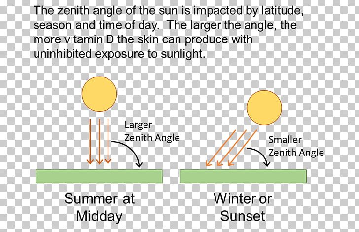 Vitamin D Sunlight Solar Zenith Angle PNG, Clipart, Angle, Angle Of Incidence, Area, Brand, Diagram Free PNG Download