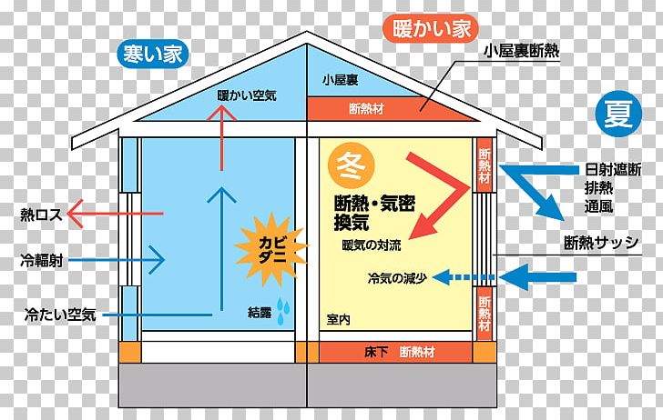 Aislante Térmico Heat Attic House PNG, Clipart, Air, Air Flow, Angle, Area, Attic Free PNG Download